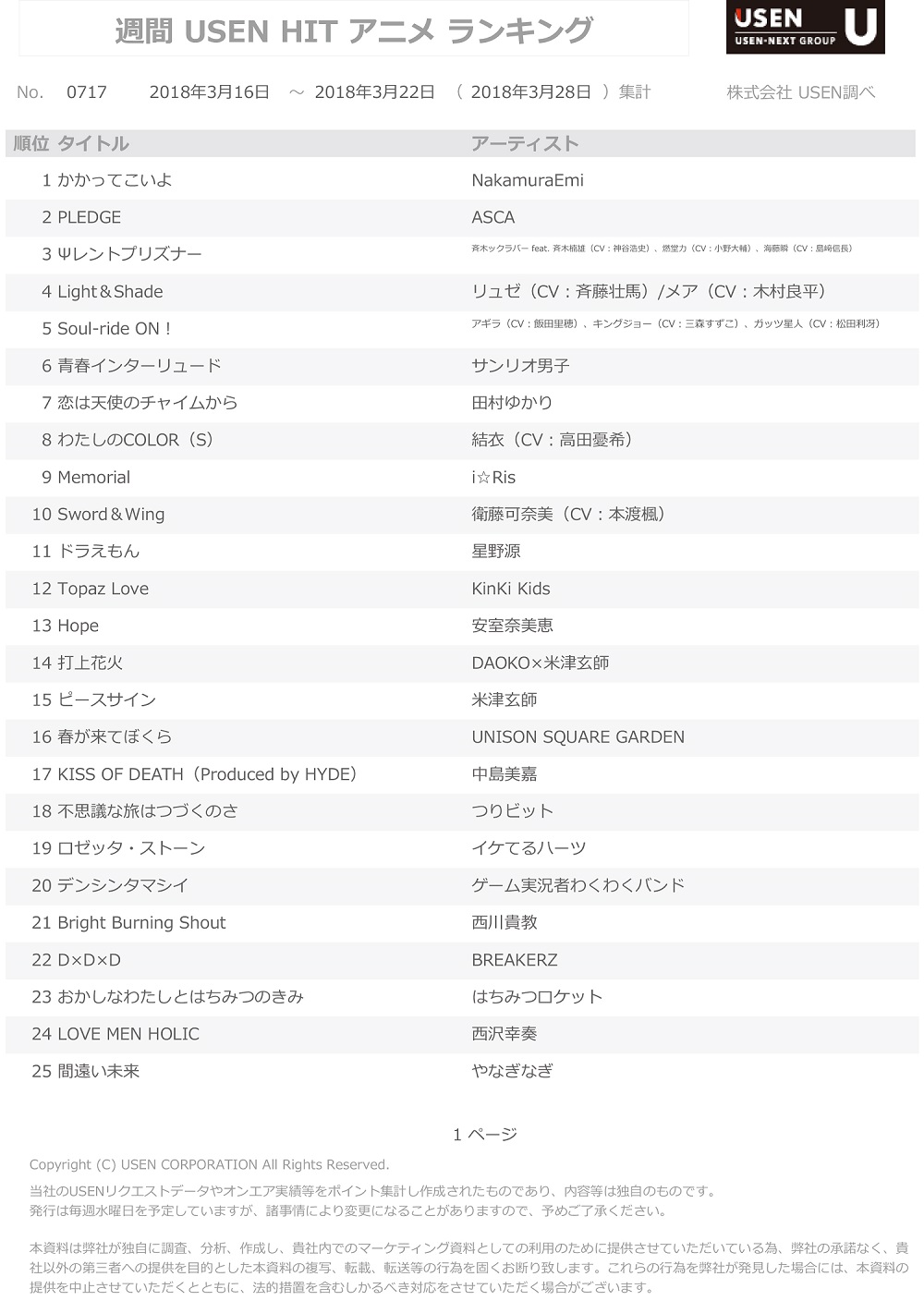 週間 Usen Hit アニメランキング Top10曲中8曲が初登場 Seigura Com